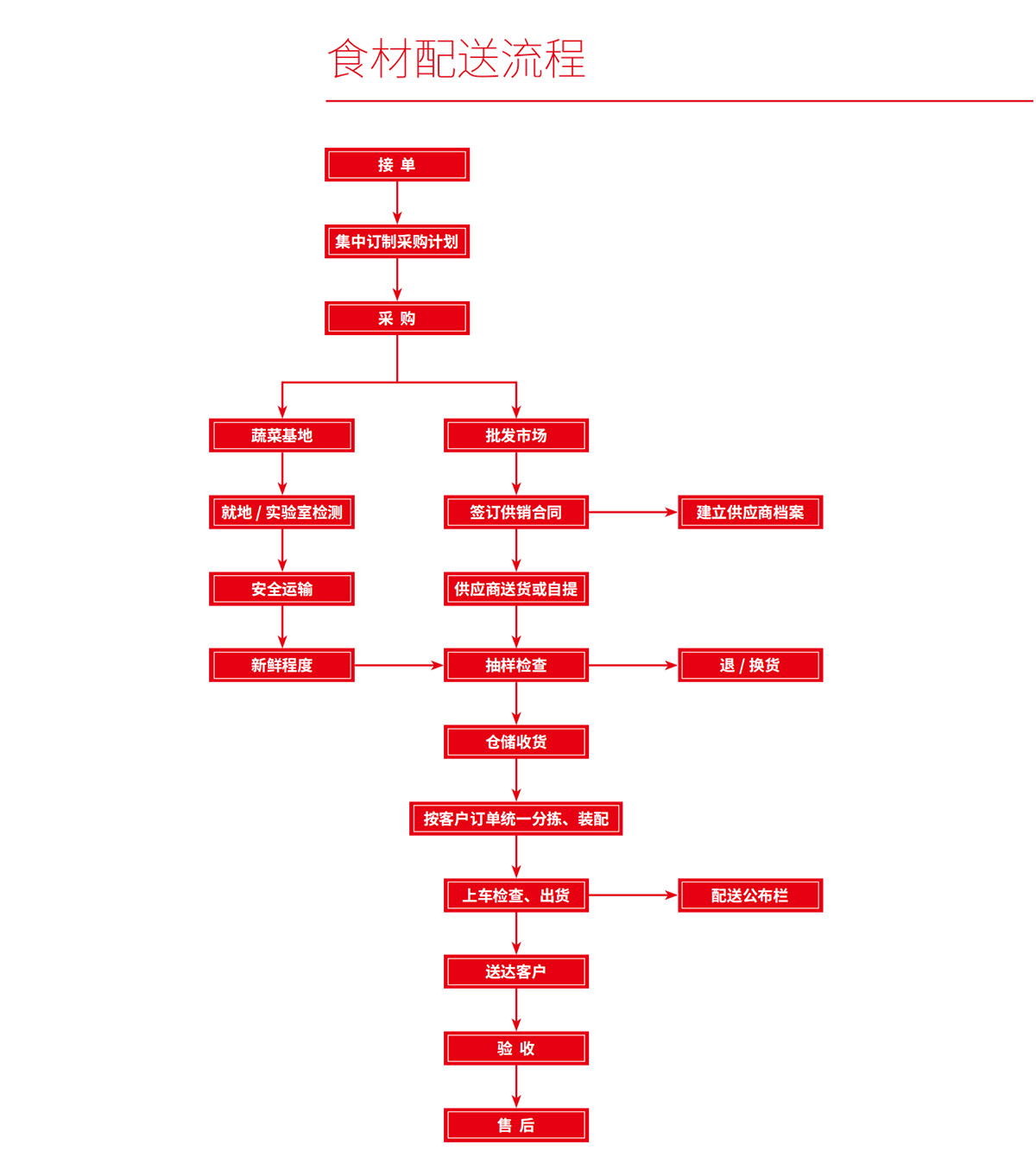 食材配送流程圖.jpg